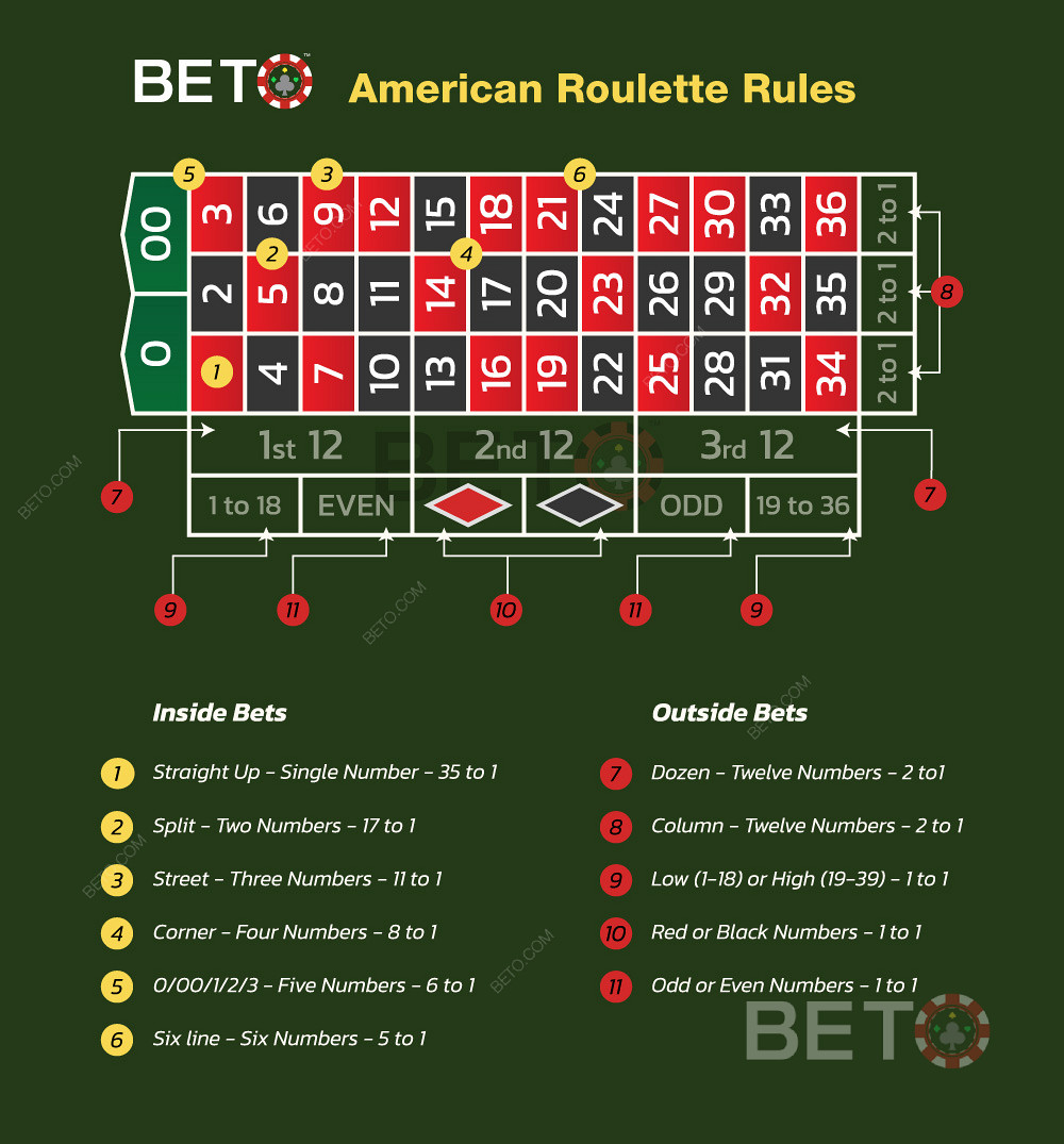 Amerikanisches Roulette spielen und Regeln für Roulette-Einsätze.