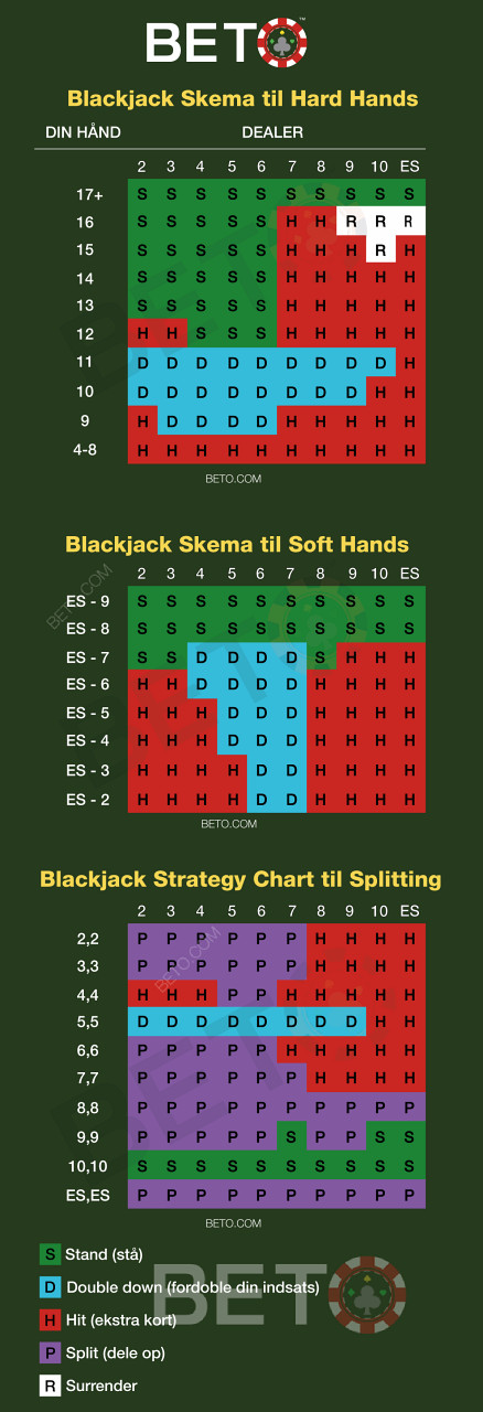 Kostenloses Cheat Sheet für erfahrene Blackjack-Spieler zur Verwendung beim Kartenzählen.