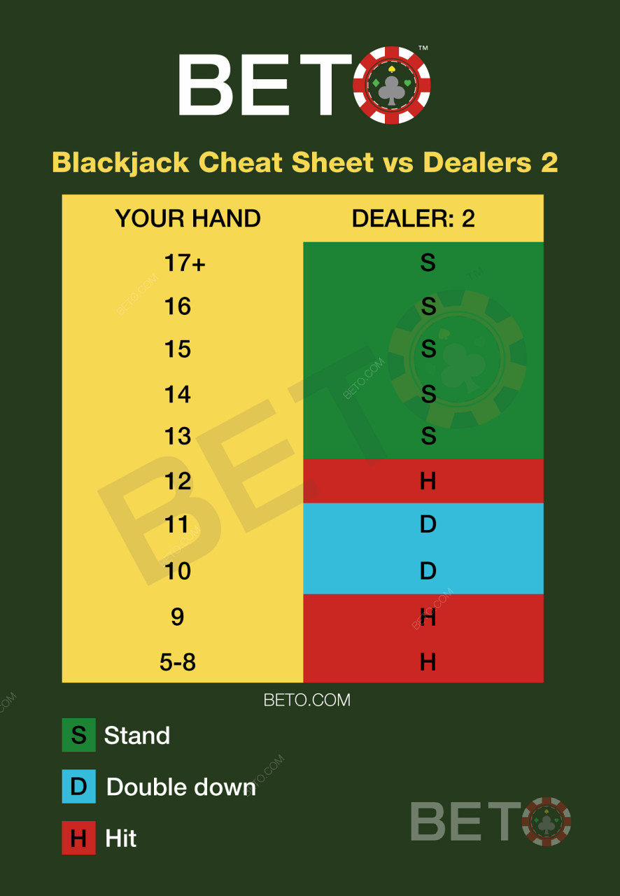 Was ist zu tun, wenn der Dealer beim Blackjack 2 hat?