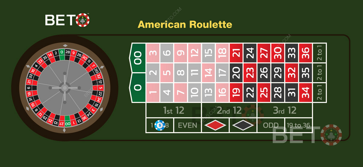 Die hohen oder niedrigen Wetten auf gleiches Geld in der amerikanischen Version des Roulettes