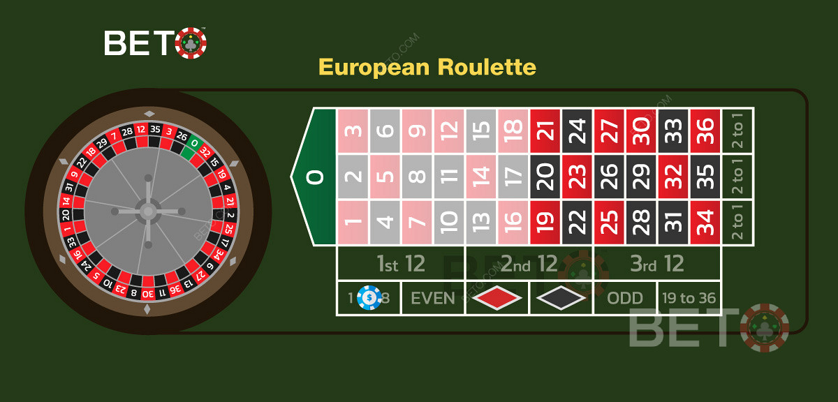 Ein niedriger Einsatz auf die Zahlen 1 bis 18 beim europäischen Roulette