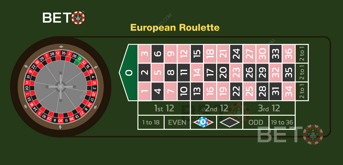 Beispiel für einen Einsatz auf die Farbe Rot beim europäischen Roulette