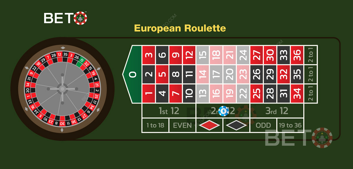 Ein Beispiel für eine Dutzendwette auf das zweite Dutzend Zahlen im europäischen Roulette