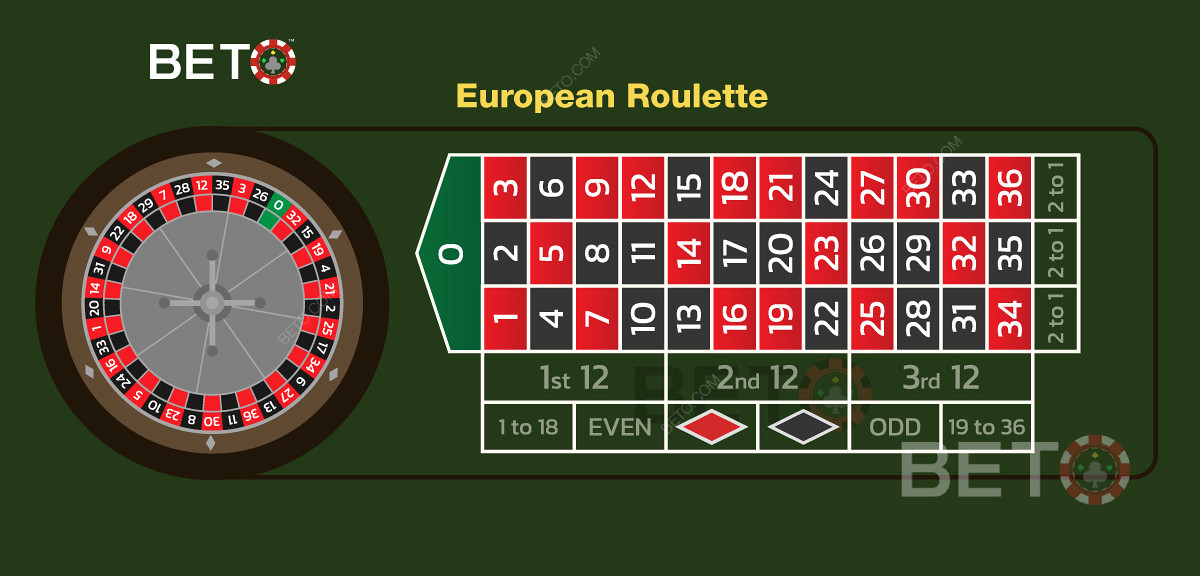 Das kostenlose Online-Roulettespiel basiert auf dem europäischen Rouletterad und den Wettoptionen.
